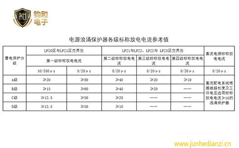 钧和电子电源浪涌保护器各级标称放电电流参考值