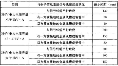 钧和电子电子信息系统线缆与电力线缆的间距