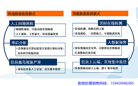 钧和电子智能防雷的各项优势