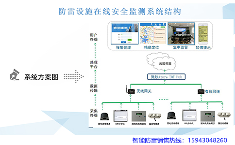 钧和电子防雷设施在线安全监测系统机构