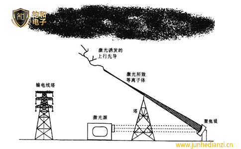 钧和电子激光引雷