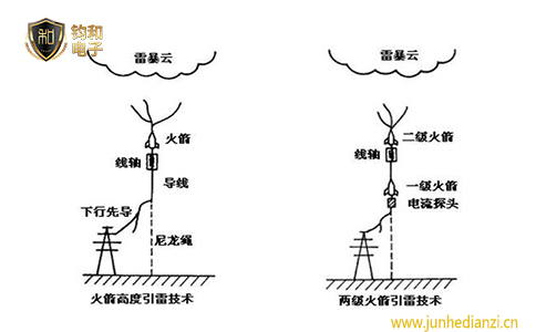 钧和电子火箭引雷