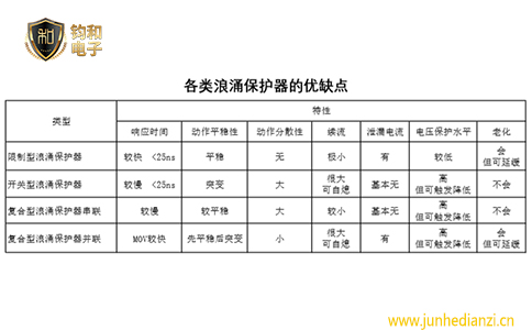 钧和电子各类浪涌保护器的优缺点