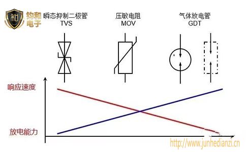 浪涌保护器的工作原理及选型要点