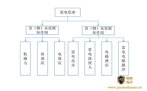 钧和电子分享雷电的危害类型