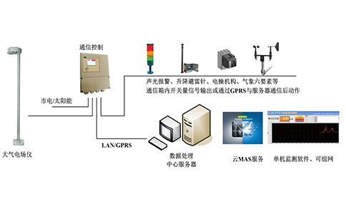 钧和电子雷电预警系统图